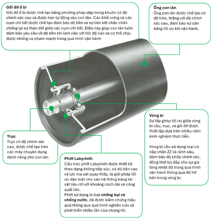 Cấu tạo con lăn băng tải Nippon Conveyor