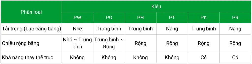 Phân loại các loại tang băng tải của Nippon Conveyor